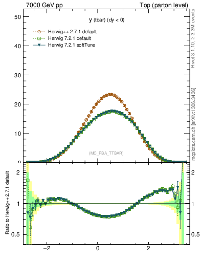 Plot of yatop in 7000 GeV pp collisions