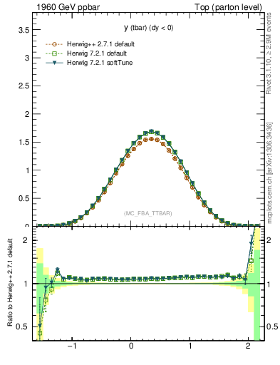 Plot of yatop in 1960 GeV ppbar collisions