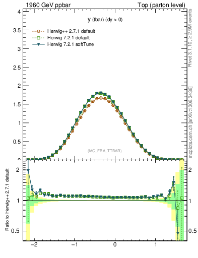 Plot of yatop in 1960 GeV ppbar collisions