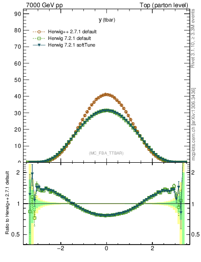 Plot of yatop in 7000 GeV pp collisions