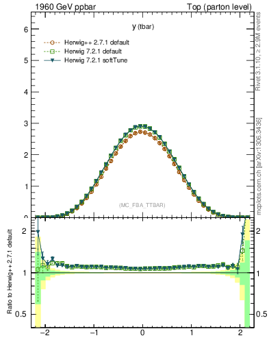 Plot of yatop in 1960 GeV ppbar collisions