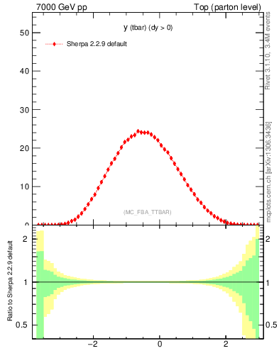 Plot of yatop in 7000 GeV pp collisions