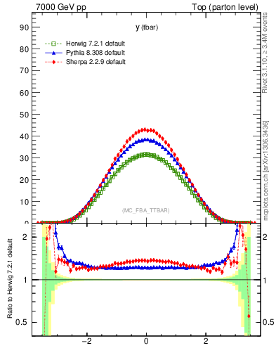 Plot of yatop in 7000 GeV pp collisions