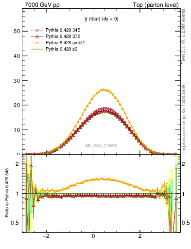 Plot of yatop in 7000 GeV pp collisions