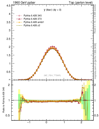 Plot of yatop in 1960 GeV ppbar collisions