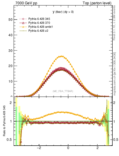 Plot of yatop in 7000 GeV pp collisions