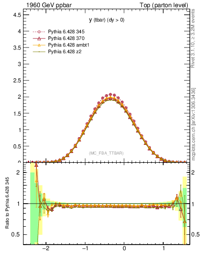 Plot of yatop in 1960 GeV ppbar collisions