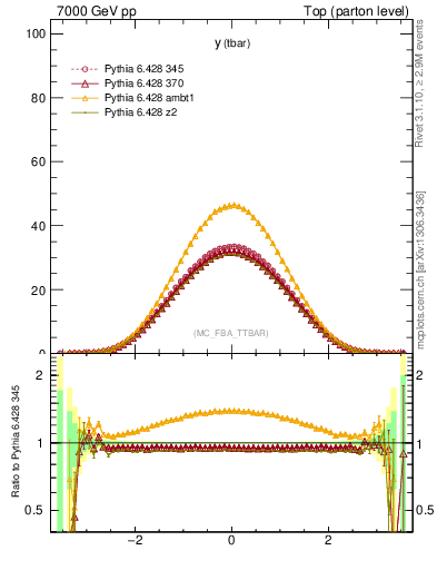 Plot of yatop in 7000 GeV pp collisions