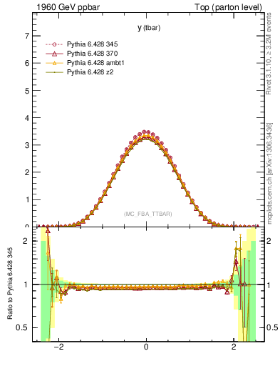 Plot of yatop in 1960 GeV ppbar collisions