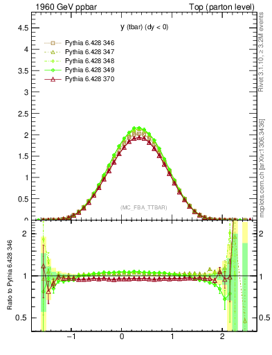 Plot of yatop in 1960 GeV ppbar collisions