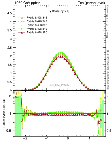 Plot of yatop in 1960 GeV ppbar collisions