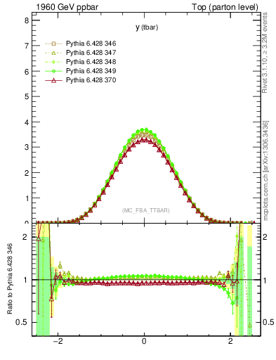 Plot of yatop in 1960 GeV ppbar collisions