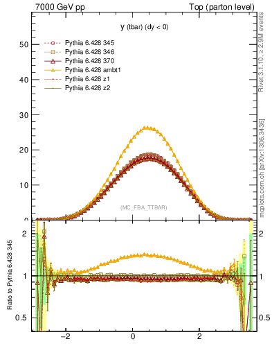 Plot of yatop in 7000 GeV pp collisions