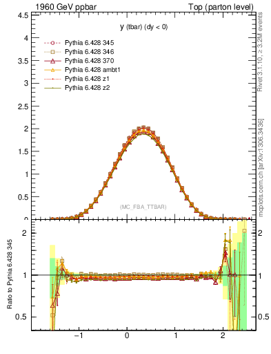 Plot of yatop in 1960 GeV ppbar collisions