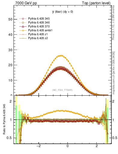 Plot of yatop in 7000 GeV pp collisions