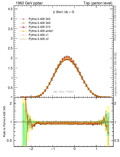 Plot of yatop in 1960 GeV ppbar collisions