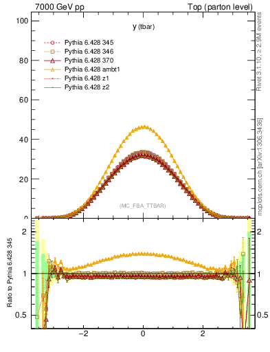 Plot of yatop in 7000 GeV pp collisions