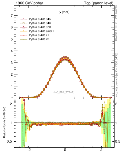 Plot of yatop in 1960 GeV ppbar collisions