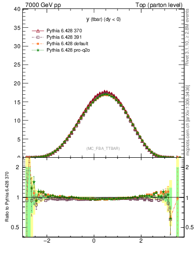 Plot of yatop in 7000 GeV pp collisions