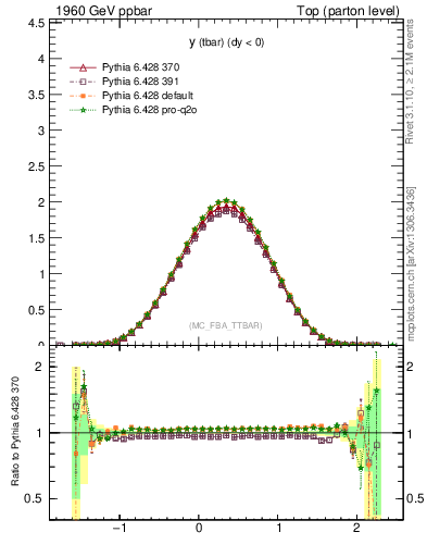 Plot of yatop in 1960 GeV ppbar collisions