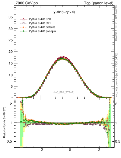 Plot of yatop in 7000 GeV pp collisions