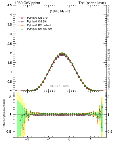 Plot of yatop in 1960 GeV ppbar collisions