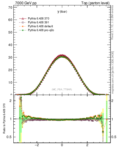 Plot of yatop in 7000 GeV pp collisions