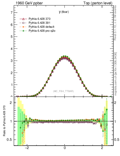 Plot of yatop in 1960 GeV ppbar collisions