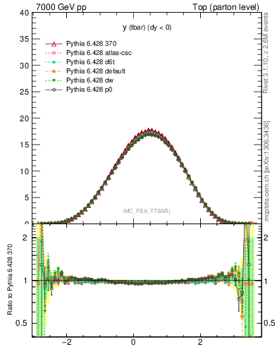 Plot of yatop in 7000 GeV pp collisions