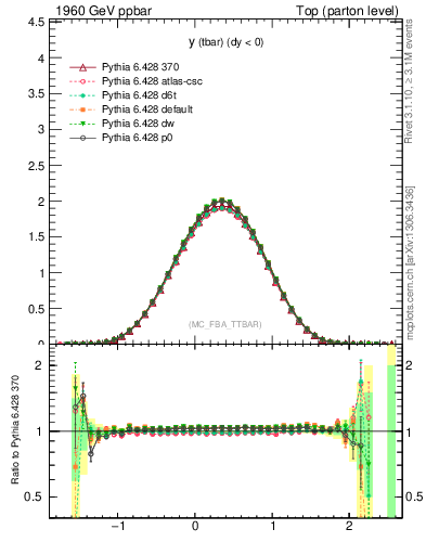 Plot of yatop in 1960 GeV ppbar collisions