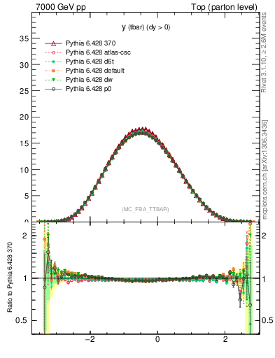 Plot of yatop in 7000 GeV pp collisions