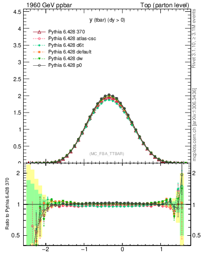 Plot of yatop in 1960 GeV ppbar collisions