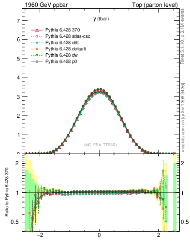 Plot of yatop in 1960 GeV ppbar collisions