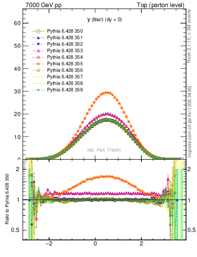 Plot of yatop in 7000 GeV pp collisions