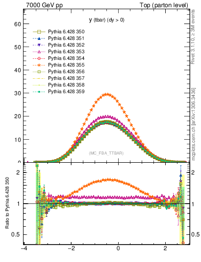 Plot of yatop in 7000 GeV pp collisions