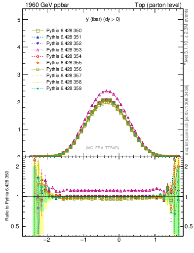 Plot of yatop in 1960 GeV ppbar collisions