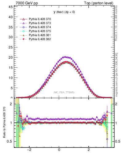 Plot of yatop in 7000 GeV pp collisions