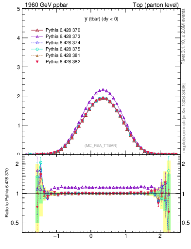 Plot of yatop in 1960 GeV ppbar collisions