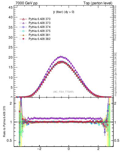 Plot of yatop in 7000 GeV pp collisions