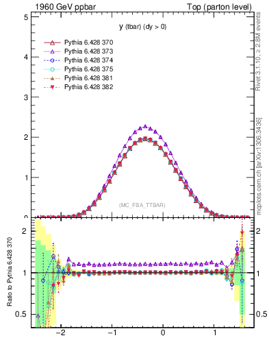 Plot of yatop in 1960 GeV ppbar collisions