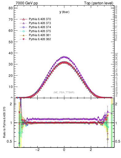 Plot of yatop in 7000 GeV pp collisions