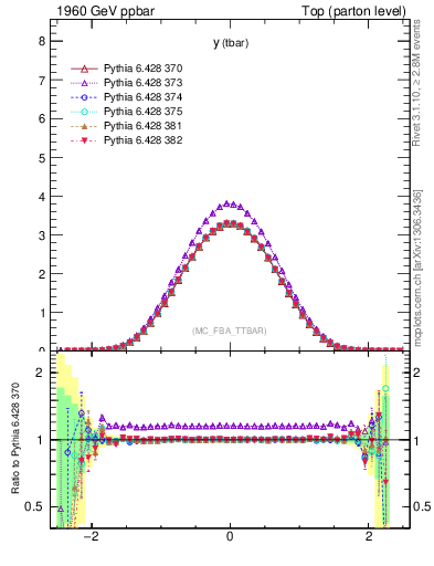 Plot of yatop in 1960 GeV ppbar collisions