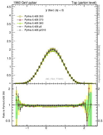 Plot of yatop in 1960 GeV ppbar collisions