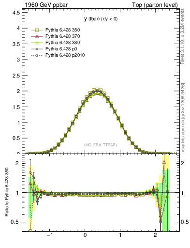 Plot of yatop in 1960 GeV ppbar collisions