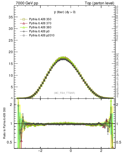 Plot of yatop in 7000 GeV pp collisions