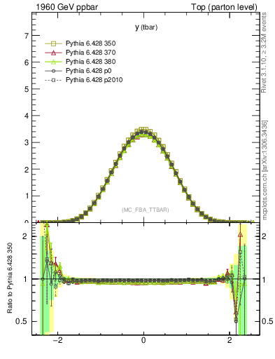 Plot of yatop in 1960 GeV ppbar collisions