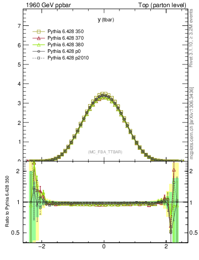 Plot of yatop in 1960 GeV ppbar collisions