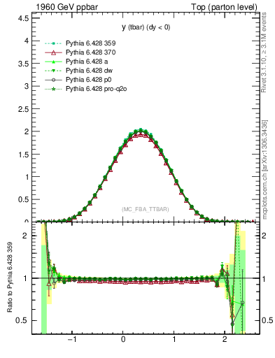 Plot of yatop in 1960 GeV ppbar collisions