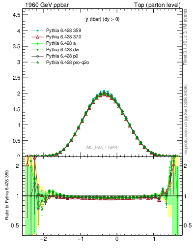 Plot of yatop in 1960 GeV ppbar collisions