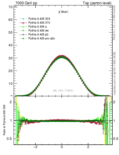 Plot of yatop in 7000 GeV pp collisions